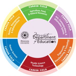 The career fields diagram, delineating six different areas.